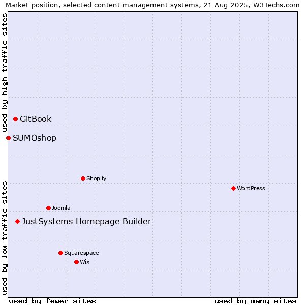 Market position of JustSystems Homepage Builder vs. GitBook vs. SUMOshop