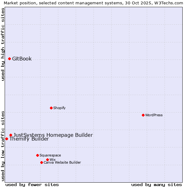 Market position of JustSystems Homepage Builder vs. GitBook vs. Themify Builder