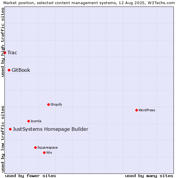 Market position of JustSystems Homepage Builder vs. GitBook vs. Trac