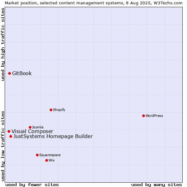 Market position of JustSystems Homepage Builder vs. GitBook vs. Visual Composer