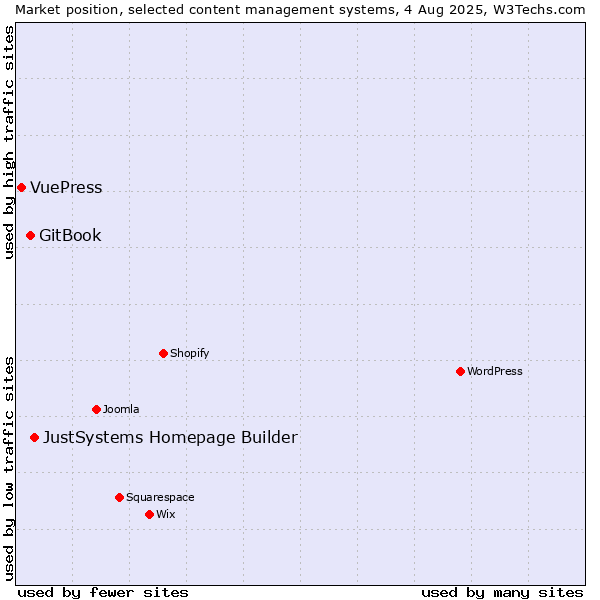 Market position of JustSystems Homepage Builder vs. GitBook vs. VuePress