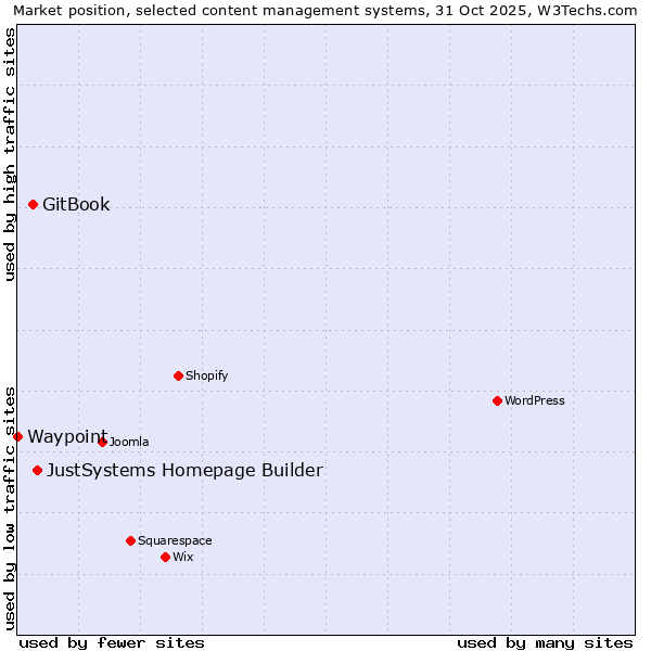 Market position of JustSystems Homepage Builder vs. GitBook vs. Waypoint