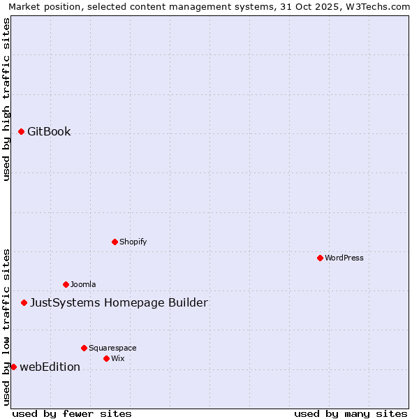Market position of JustSystems Homepage Builder vs. GitBook vs. webEdition