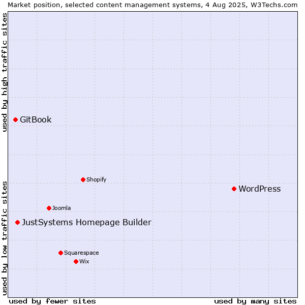 Market position of WordPress vs. JustSystems Homepage Builder vs. GitBook