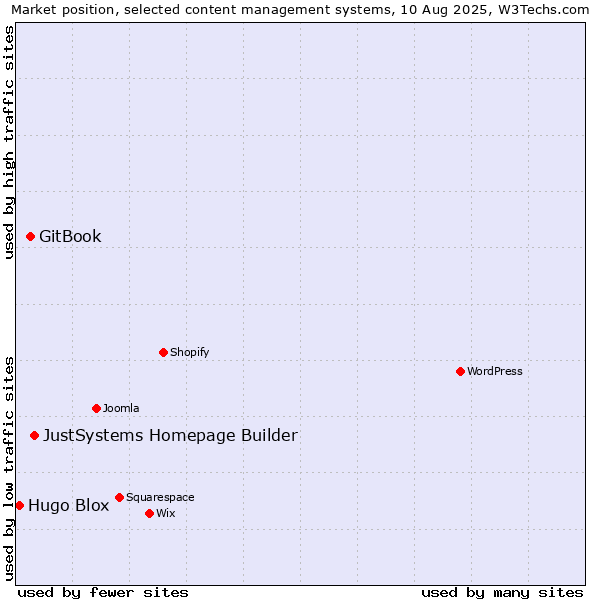 Market position of JustSystems Homepage Builder vs. GitBook vs. Hugo Blox
