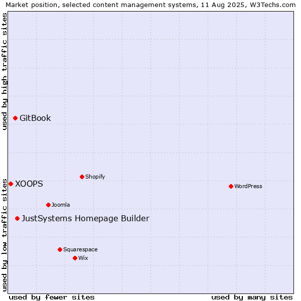 Market position of JustSystems Homepage Builder vs. GitBook vs. XOOPS