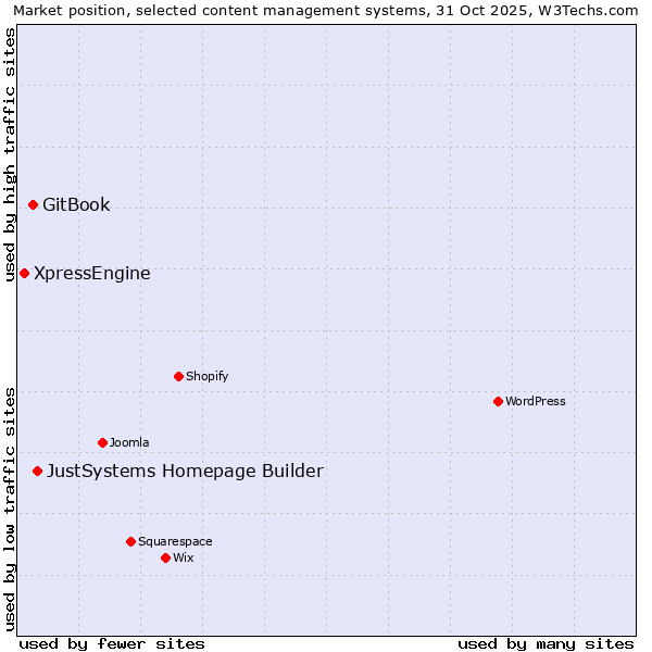 Market position of JustSystems Homepage Builder vs. GitBook vs. XpressEngine