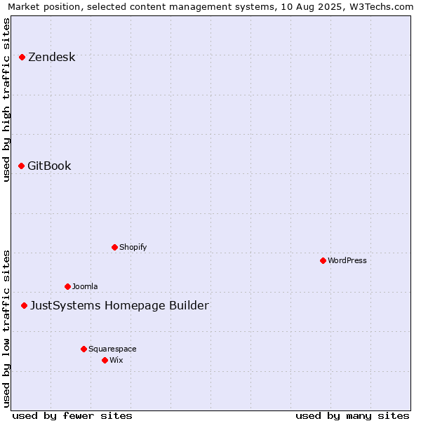 Market position of JustSystems Homepage Builder vs. Zendesk vs. GitBook
