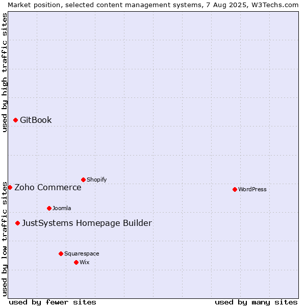 Market position of JustSystems Homepage Builder vs. GitBook vs. Zoho Commerce