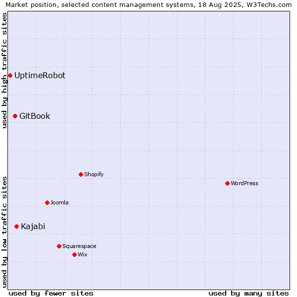 Market position of Kajabi vs. GitBook vs. UptimeRobot
