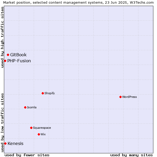 Market position of GitBook vs. Kenesis vs. PHP-Fusion