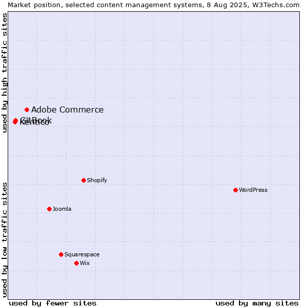 Market position of Adobe Commerce vs. GitBook vs. Kentico
