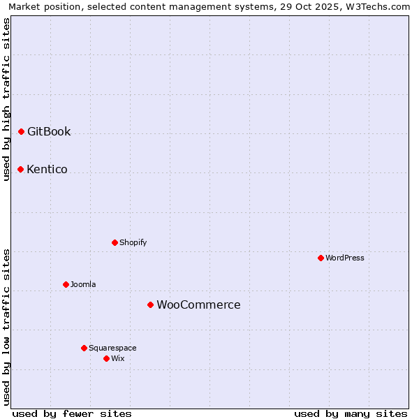Market position of WooCommerce vs. GitBook vs. Kentico