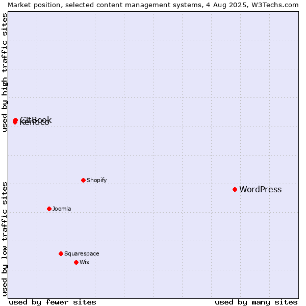 Market position of WordPress vs. GitBook vs. Kentico