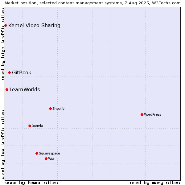 Market position of GitBook vs. LearnWorlds vs. Kernel Video Sharing