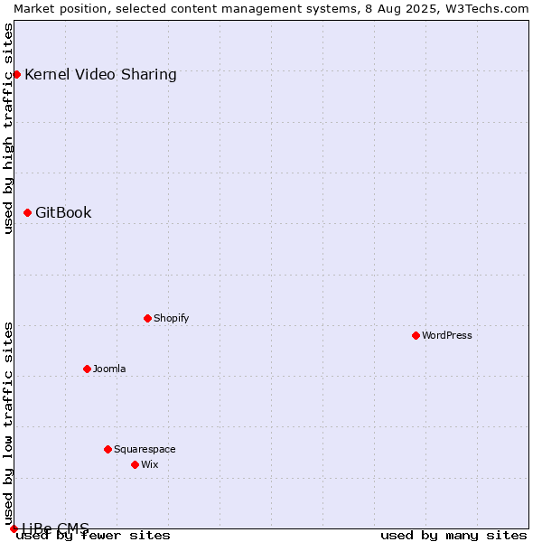 Market position of GitBook vs. Kernel Video Sharing vs. LiBe CMS