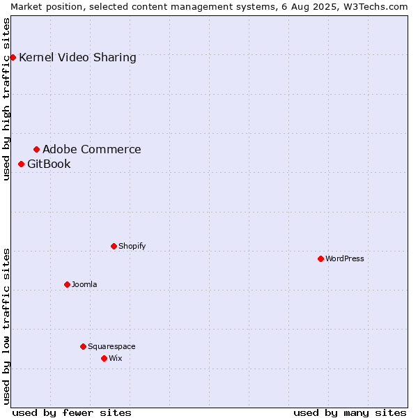 Market position of Adobe Commerce vs. GitBook vs. Kernel Video Sharing