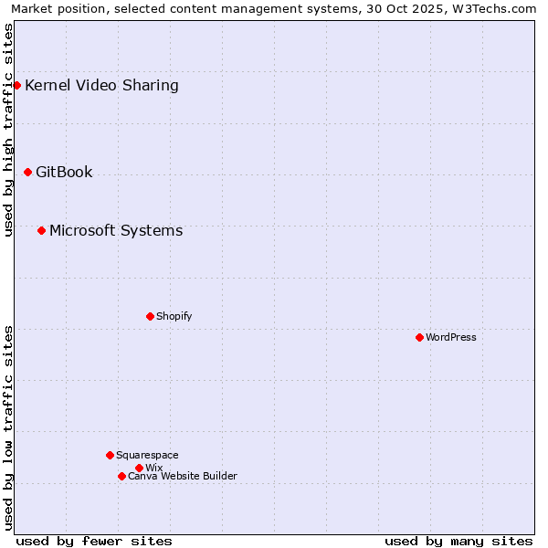 Market position of Microsoft Systems vs. GitBook vs. Kernel Video Sharing