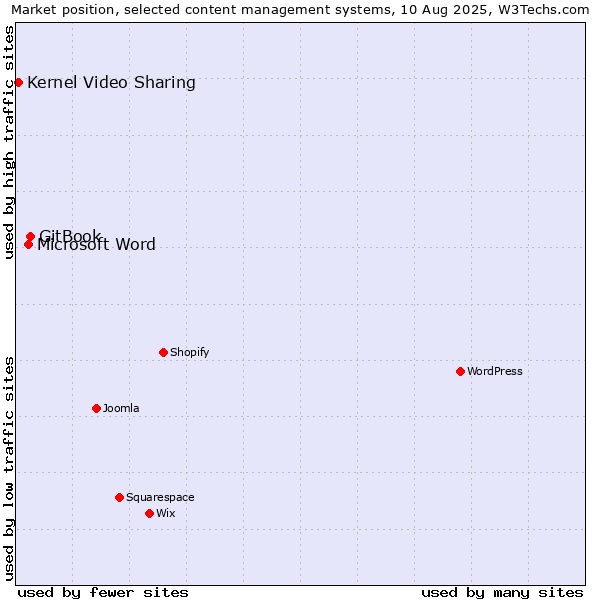Market position of GitBook vs. Microsoft Word vs. Kernel Video Sharing