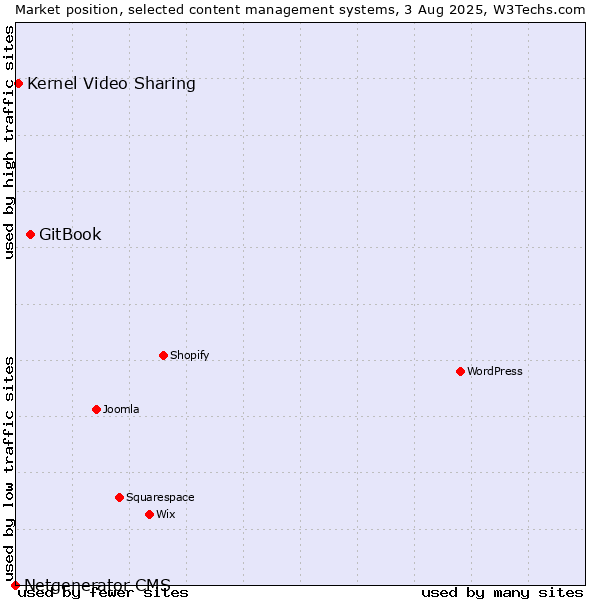 Market position of GitBook vs. Kernel Video Sharing vs. Netgenerator CMS
