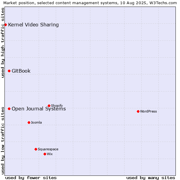 Market position of GitBook vs. Open Journal Systems vs. Kernel Video Sharing