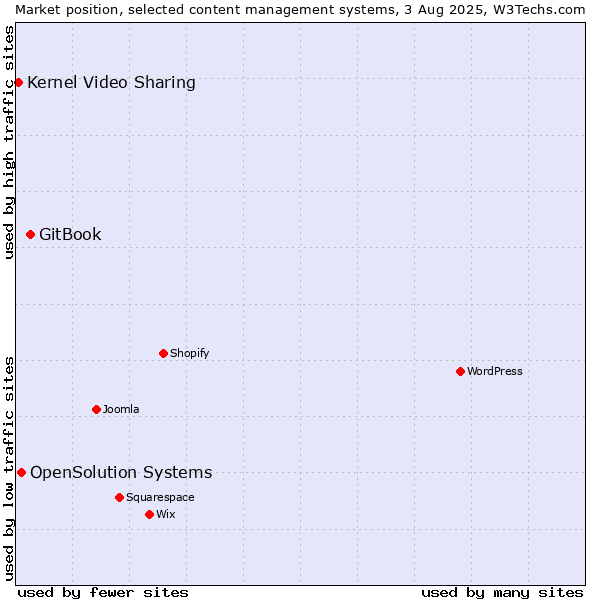 Market position of GitBook vs. OpenSolution Systems vs. Kernel Video Sharing