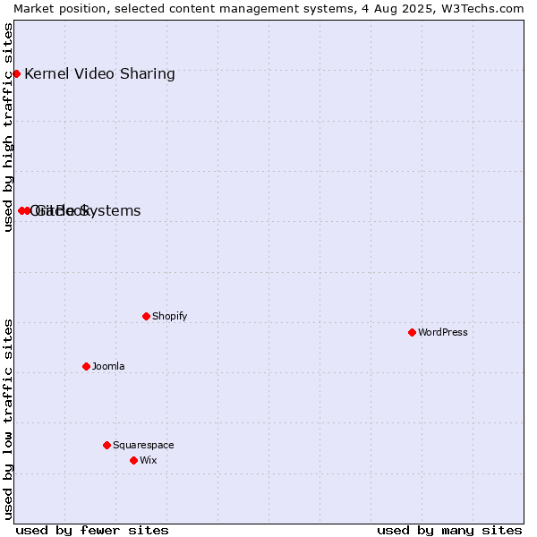 Market position of GitBook vs. Oracle Systems vs. Kernel Video Sharing