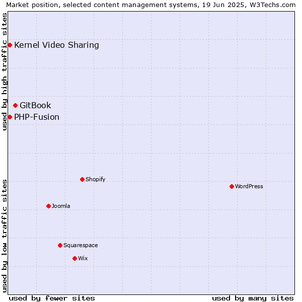 Market position of GitBook vs. Kernel Video Sharing vs. PHP-Fusion