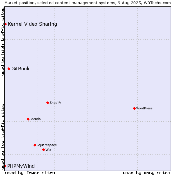 Market position of GitBook vs. Kernel Video Sharing vs. PHPMyWind