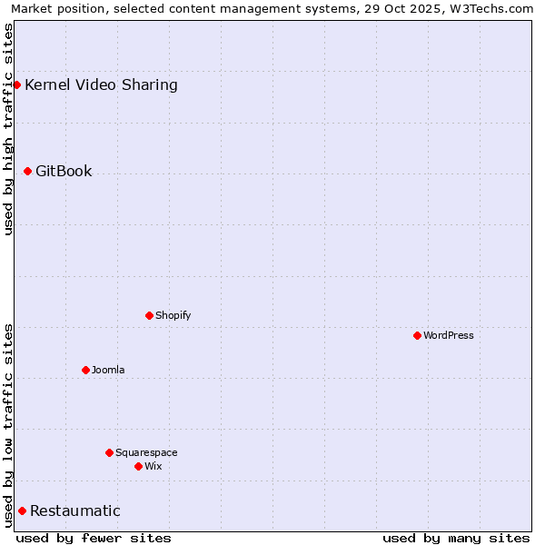 Market position of GitBook vs. Restaumatic vs. Kernel Video Sharing
