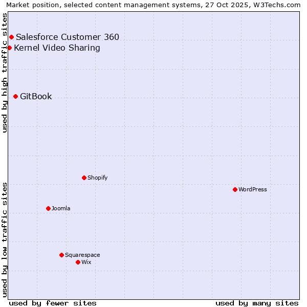 Market position of GitBook vs. Salesforce Customer 360 vs. Kernel Video Sharing
