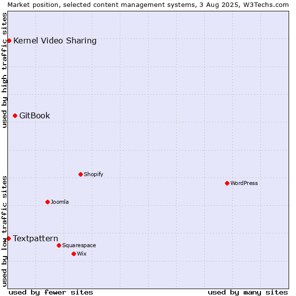 Market position of GitBook vs. Kernel Video Sharing vs. Textpattern