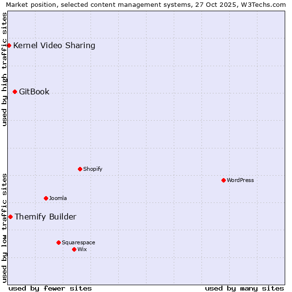 Market position of GitBook vs. Themify Builder vs. Kernel Video Sharing