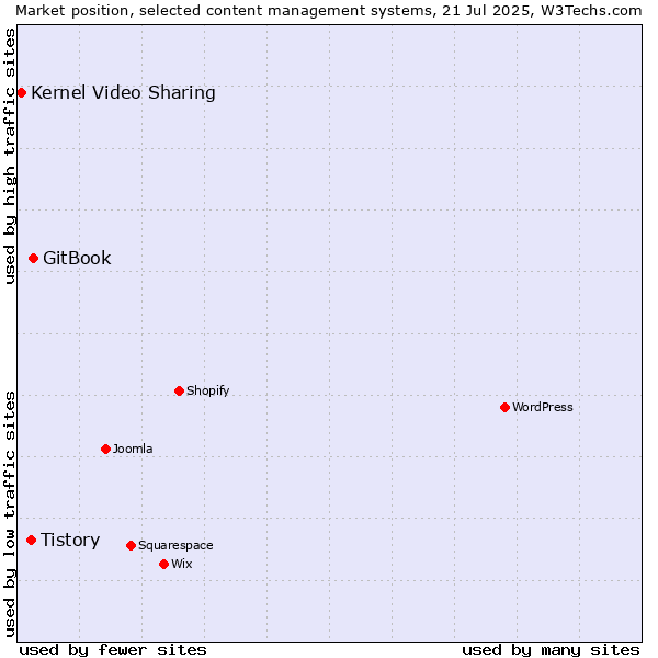 Market position of GitBook vs. Tistory vs. Kernel Video Sharing