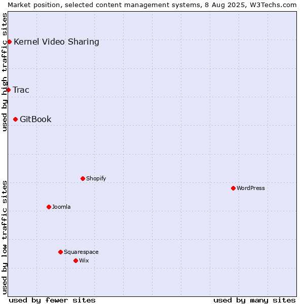 Market position of GitBook vs. Kernel Video Sharing vs. Trac