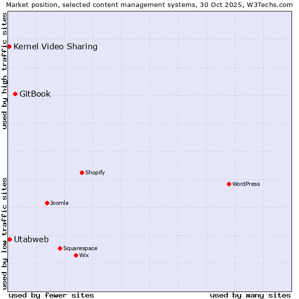 Market position of GitBook vs. Utabweb vs. Kernel Video Sharing
