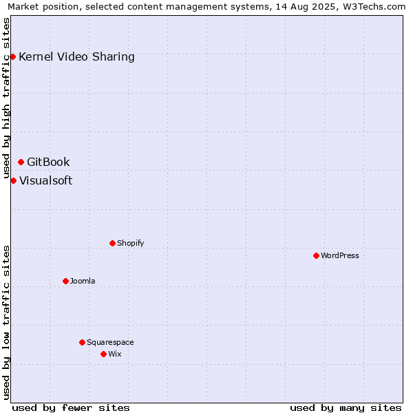 Market position of GitBook vs. Visualsoft vs. Kernel Video Sharing