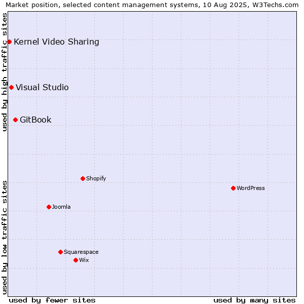Market position of GitBook vs. Visual Studio vs. Kernel Video Sharing
