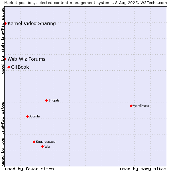 Market position of GitBook vs. Kernel Video Sharing vs. Web Wiz Forums