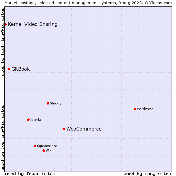 Market position of WooCommerce vs. GitBook vs. Kernel Video Sharing
