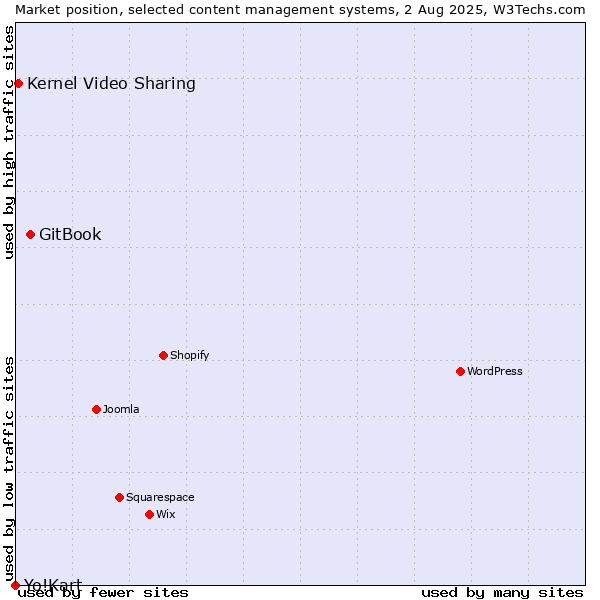 Market position of GitBook vs. Kernel Video Sharing vs. Yo!Kart