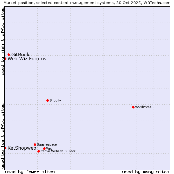 Market position of GitBook vs. KetShopweb vs. Web Wiz Forums