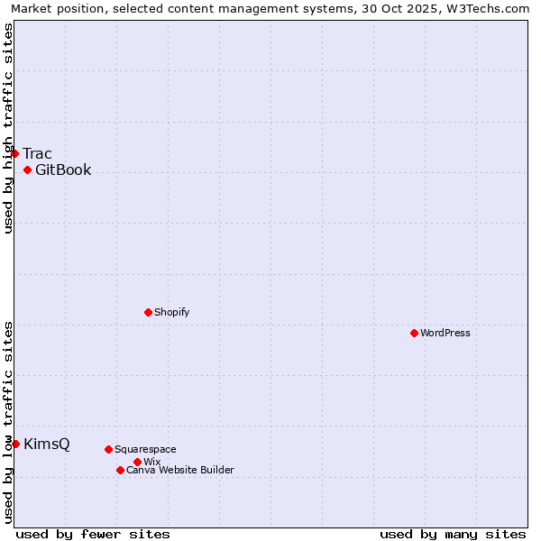 Market position of GitBook vs. KimsQ vs. Trac