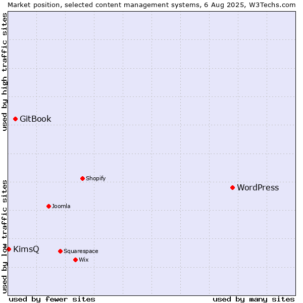 Market position of WordPress vs. GitBook vs. KimsQ
