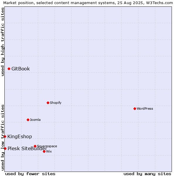 Market position of GitBook vs. Plesk SiteBuilder vs. KingEshop