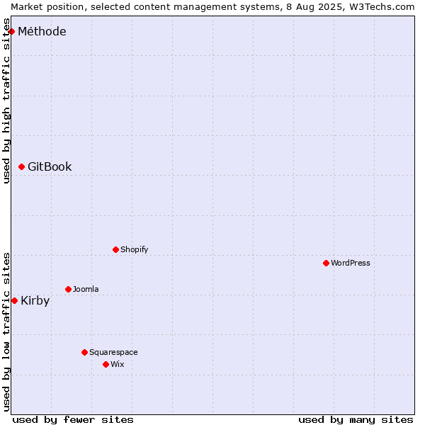 Market position of GitBook vs. Kirby vs. Méthode