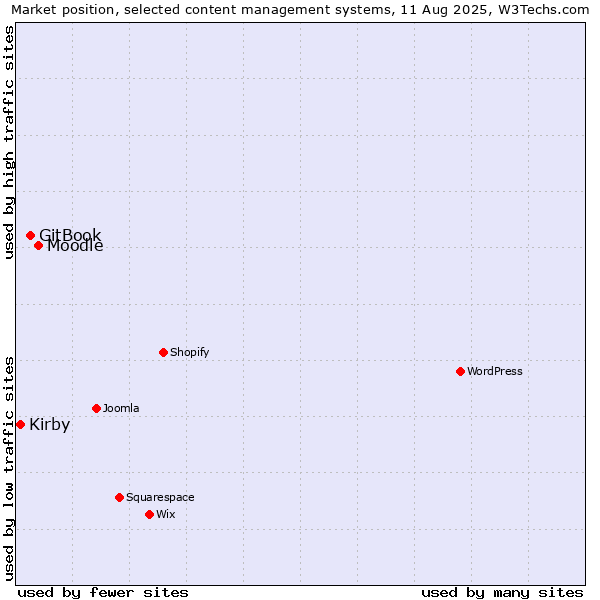 Market position of Moodle vs. GitBook vs. Kirby