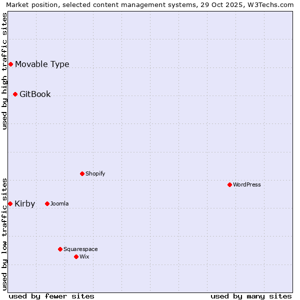 Market position of GitBook vs. Movable Type vs. Kirby