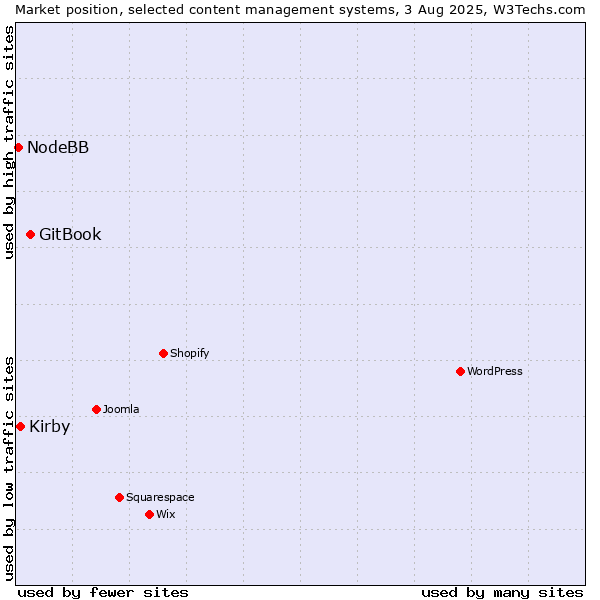 Market position of GitBook vs. Kirby vs. NodeBB