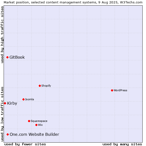 Market position of One.com Website Builder vs. GitBook vs. Kirby